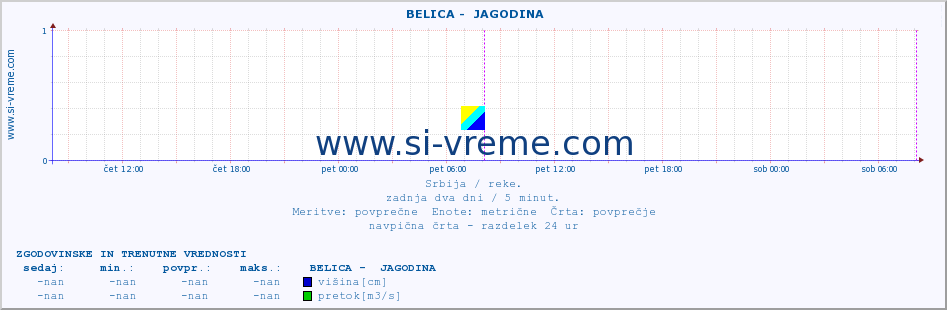 POVPREČJE ::  BELICA -  JAGODINA :: višina | pretok | temperatura :: zadnja dva dni / 5 minut.