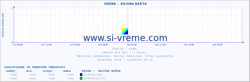 POVPREČJE ::  DRINA -  BAJINA BAŠTA :: višina | pretok | temperatura :: zadnja dva dni / 5 minut.