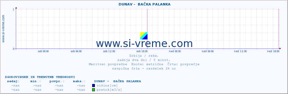 POVPREČJE ::  DUNAV -  BAČKA PALANKA :: višina | pretok | temperatura :: zadnja dva dni / 5 minut.