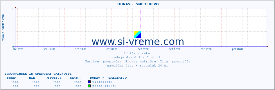 POVPREČJE ::  DUNAV -  SMEDEREVO :: višina | pretok | temperatura :: zadnja dva dni / 5 minut.