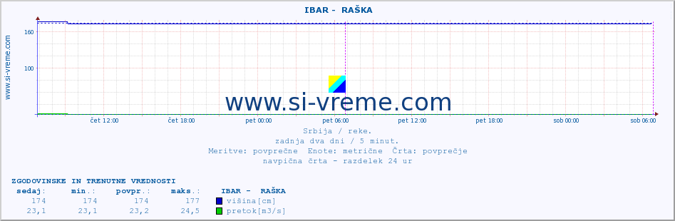 POVPREČJE ::  IBAR -  RAŠKA :: višina | pretok | temperatura :: zadnja dva dni / 5 minut.