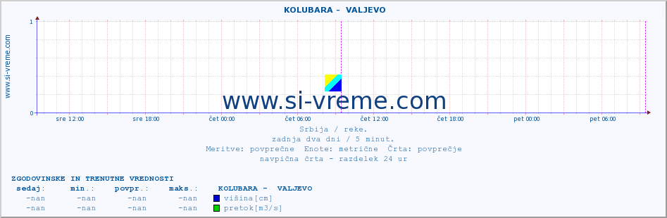 POVPREČJE ::  KOLUBARA -  VALJEVO :: višina | pretok | temperatura :: zadnja dva dni / 5 minut.