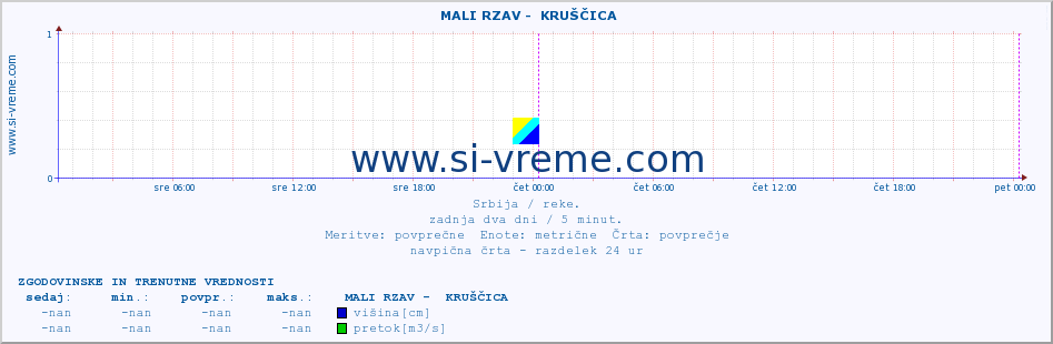 POVPREČJE ::  MALI RZAV -  KRUŠČICA :: višina | pretok | temperatura :: zadnja dva dni / 5 minut.