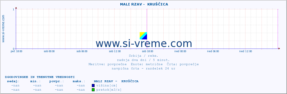 POVPREČJE ::  MALI RZAV -  KRUŠČICA :: višina | pretok | temperatura :: zadnja dva dni / 5 minut.