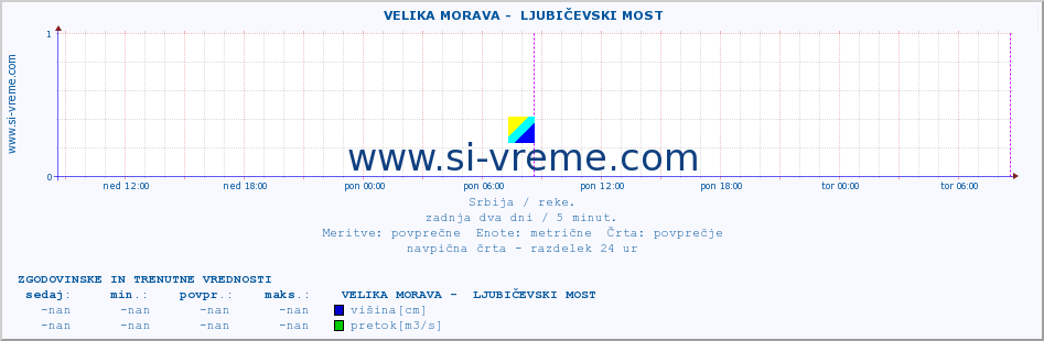 POVPREČJE ::  VELIKA MORAVA -  LJUBIČEVSKI MOST :: višina | pretok | temperatura :: zadnja dva dni / 5 minut.