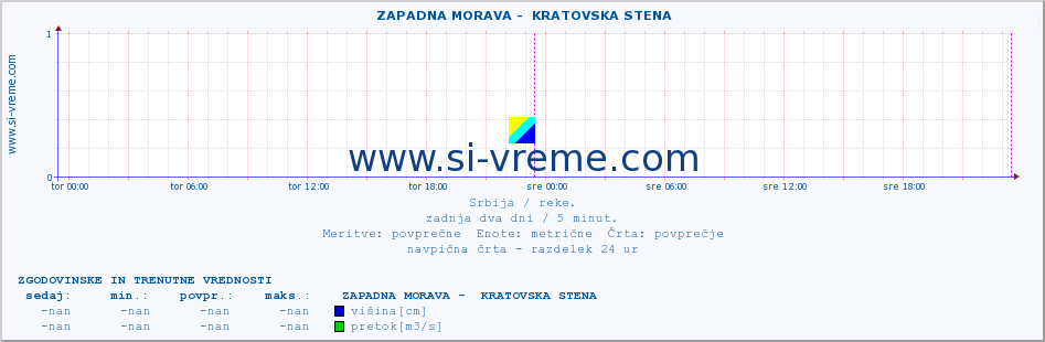 POVPREČJE ::  ZAPADNA MORAVA -  KRATOVSKA STENA :: višina | pretok | temperatura :: zadnja dva dni / 5 minut.