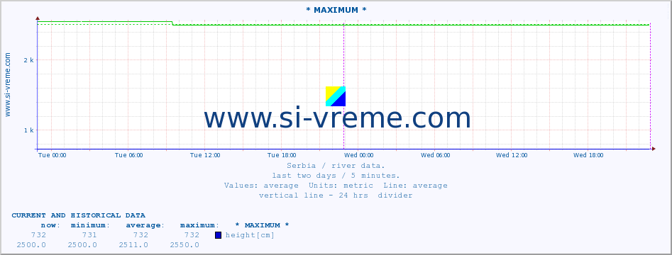  :: * MAXIMUM * :: height |  |  :: last two days / 5 minutes.