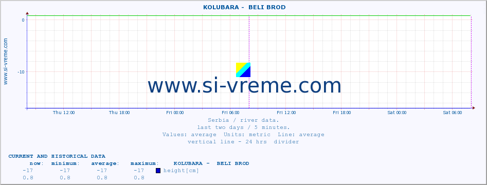  ::  KOLUBARA -  BELI BROD :: height |  |  :: last two days / 5 minutes.