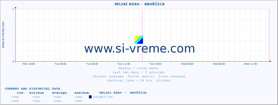  ::  VELIKI RZAV -  KRUŠČICA :: height |  |  :: last two days / 5 minutes.