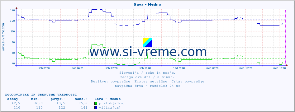 POVPREČJE :: Sava - Medno :: temperatura | pretok | višina :: zadnja dva dni / 5 minut.