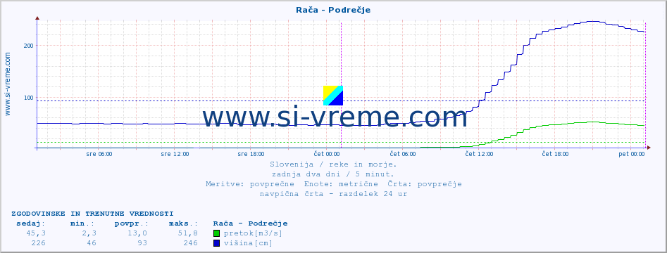 POVPREČJE :: Rača - Podrečje :: temperatura | pretok | višina :: zadnja dva dni / 5 minut.