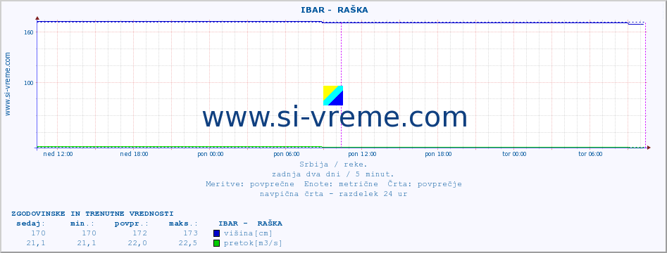 POVPREČJE ::  IBAR -  RAŠKA :: višina | pretok | temperatura :: zadnja dva dni / 5 minut.