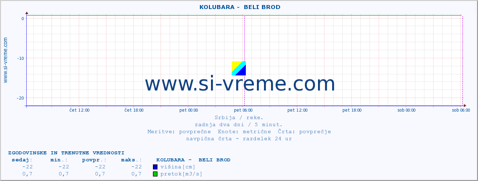 POVPREČJE ::  KOLUBARA -  BELI BROD :: višina | pretok | temperatura :: zadnja dva dni / 5 minut.