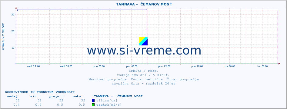 POVPREČJE ::  TAMNAVA -  ĆEMANOV MOST :: višina | pretok | temperatura :: zadnja dva dni / 5 minut.