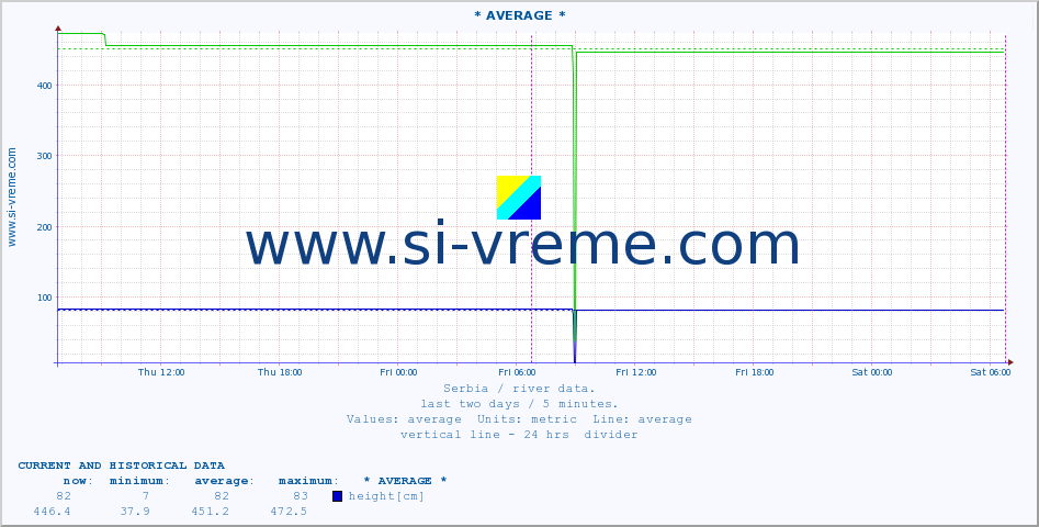  :: * AVERAGE * :: height |  |  :: last two days / 5 minutes.