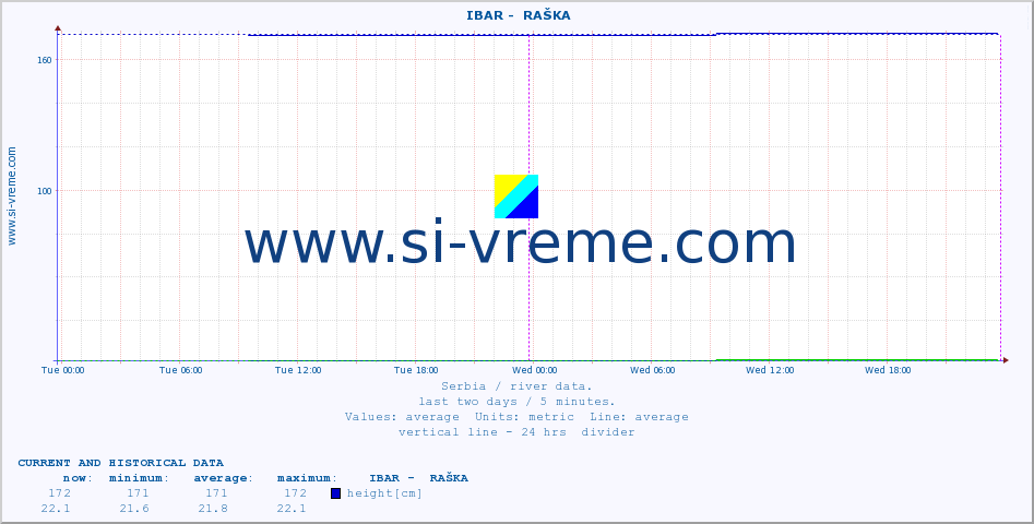  ::  IBAR -  RAŠKA :: height |  |  :: last two days / 5 minutes.