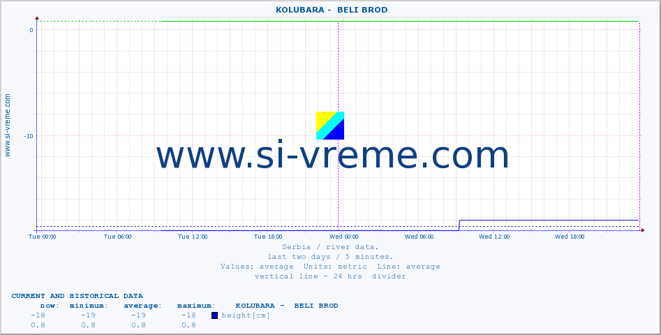  ::  KOLUBARA -  BELI BROD :: height |  |  :: last two days / 5 minutes.