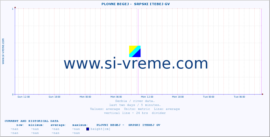  ::  PLOVNI BEGEJ -  SRPSKI ITEBEJ GV :: height |  |  :: last two days / 5 minutes.