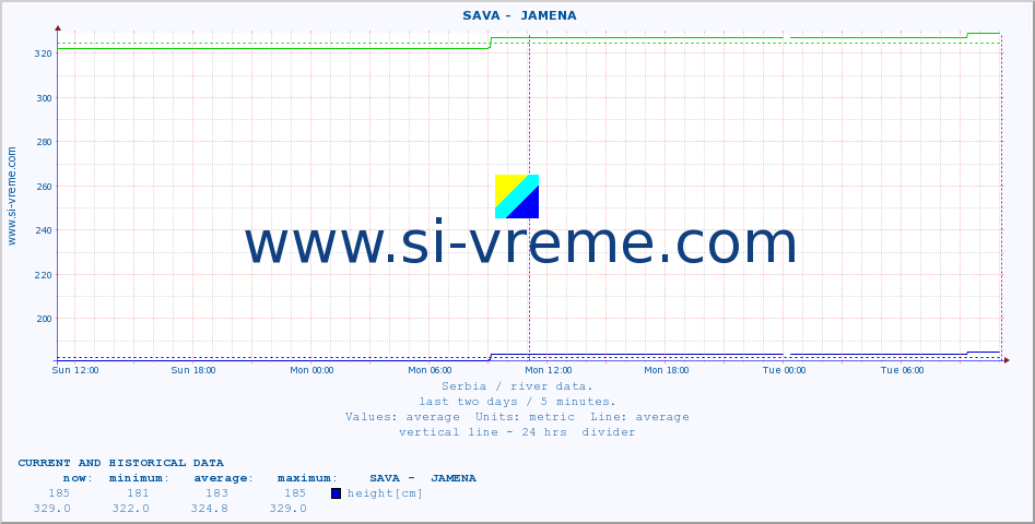  ::  SAVA -  JAMENA :: height |  |  :: last two days / 5 minutes.