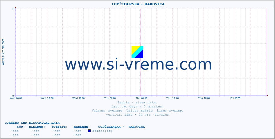  ::  TOPČIDERSKA -  RAKOVICA :: height |  |  :: last two days / 5 minutes.