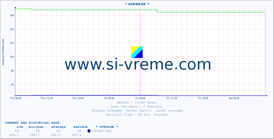  ::  VELIKA MORAVA -  BAGRDAN ** :: height |  |  :: last two days / 5 minutes.