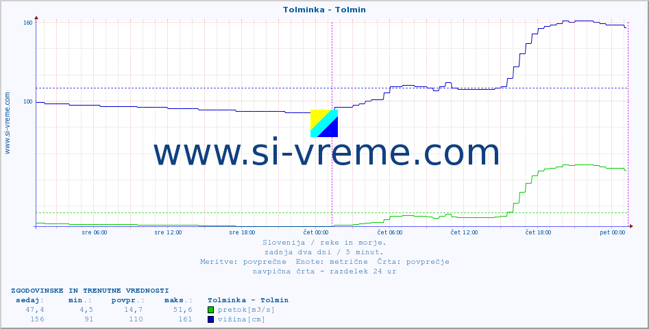 POVPREČJE :: Tolminka - Tolmin :: temperatura | pretok | višina :: zadnja dva dni / 5 minut.