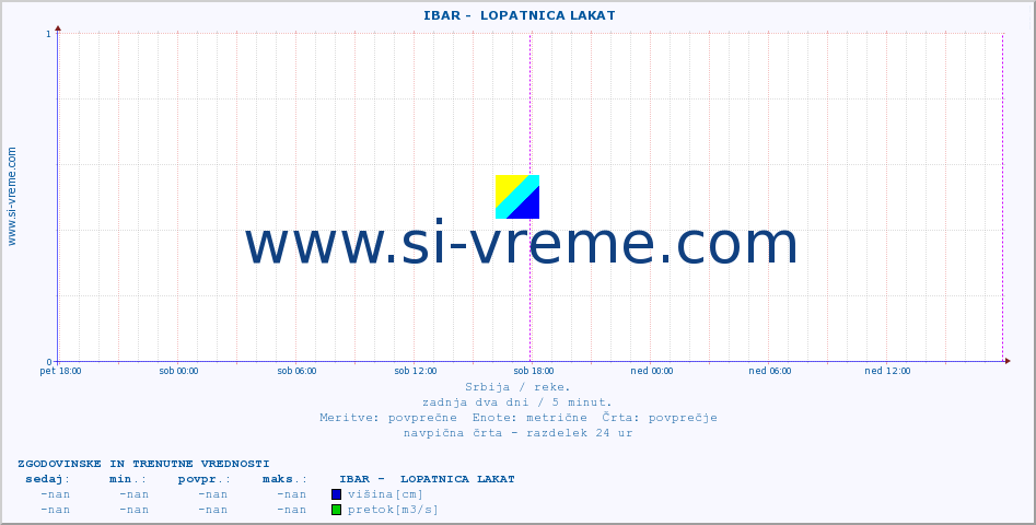 POVPREČJE ::  IBAR -  LOPATNICA LAKAT :: višina | pretok | temperatura :: zadnja dva dni / 5 minut.