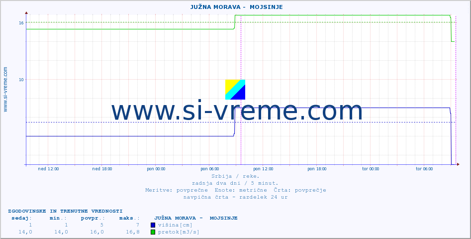 POVPREČJE ::  JUŽNA MORAVA -  MOJSINJE :: višina | pretok | temperatura :: zadnja dva dni / 5 minut.