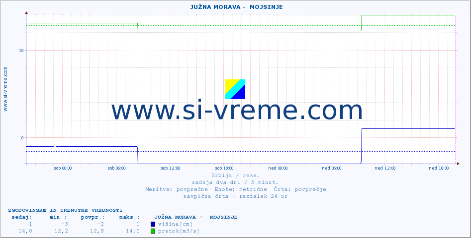 POVPREČJE ::  JUŽNA MORAVA -  MOJSINJE :: višina | pretok | temperatura :: zadnja dva dni / 5 minut.