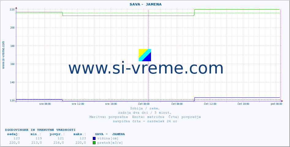 POVPREČJE ::  SAVA -  JAMENA :: višina | pretok | temperatura :: zadnja dva dni / 5 minut.