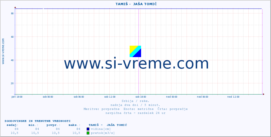 POVPREČJE ::  TAMIŠ -  JAŠA TOMIĆ :: višina | pretok | temperatura :: zadnja dva dni / 5 minut.