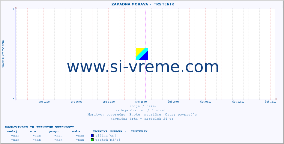 POVPREČJE ::  ZAPADNA MORAVA -  TRSTENIK :: višina | pretok | temperatura :: zadnja dva dni / 5 minut.