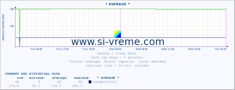  :: * AVERAGE * :: height |  |  :: last two days / 5 minutes.