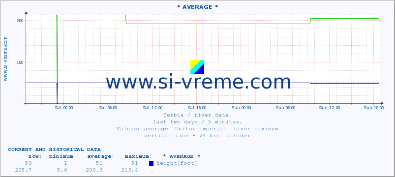  :: * AVERAGE * :: height |  |  :: last two days / 5 minutes.