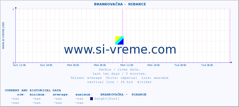  ::  BRANKOVAČKA -  RIBARCE :: height |  |  :: last two days / 5 minutes.