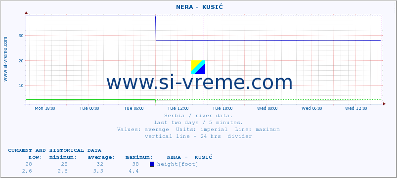  ::  NERA -  KUSIĆ :: height |  |  :: last two days / 5 minutes.