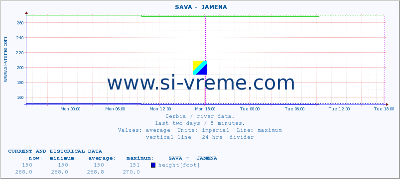  ::  SAVA -  JAMENA :: height |  |  :: last two days / 5 minutes.