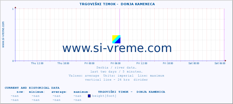  ::  TRGOVIŠKI TIMOK -  DONJA KAMENICA :: height |  |  :: last two days / 5 minutes.