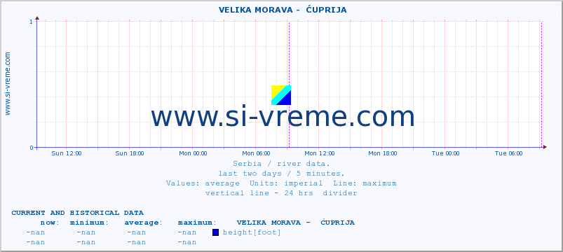  ::  VELIKA MORAVA -  ĆUPRIJA :: height |  |  :: last two days / 5 minutes.