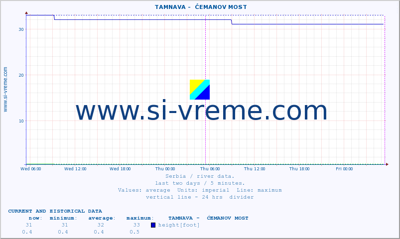  ::  TAMNAVA -  ĆEMANOV MOST :: height |  |  :: last two days / 5 minutes.