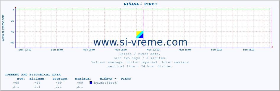  ::  NIŠAVA -  PIROT :: height |  |  :: last two days / 5 minutes.