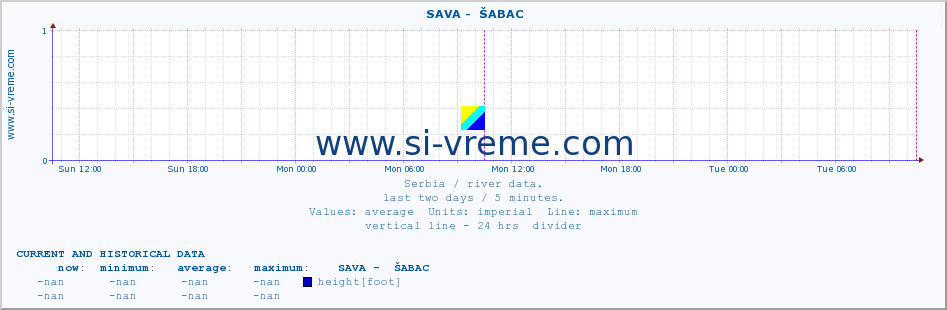  ::  SAVA -  ŠABAC :: height |  |  :: last two days / 5 minutes.