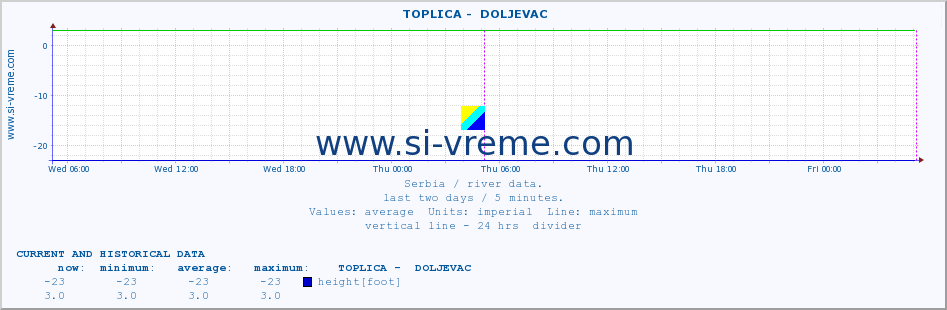  ::  TOPLICA -  DOLJEVAC :: height |  |  :: last two days / 5 minutes.