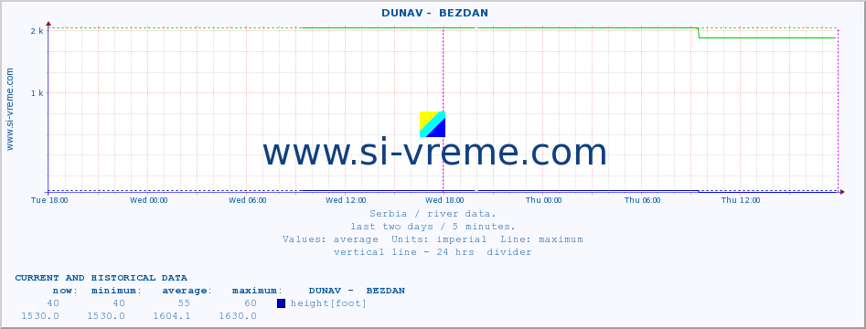  ::  DUNAV -  BEZDAN :: height |  |  :: last two days / 5 minutes.