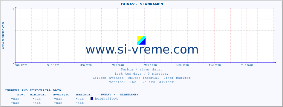  ::  DUNAV -  SLANKAMEN :: height |  |  :: last two days / 5 minutes.