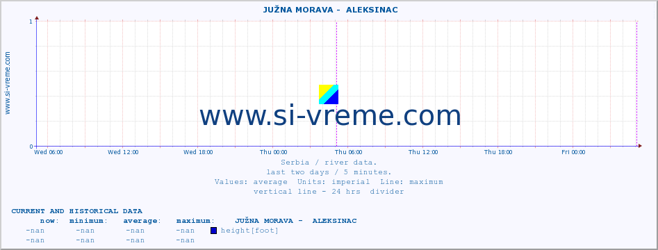  ::  JUŽNA MORAVA -  ALEKSINAC :: height |  |  :: last two days / 5 minutes.