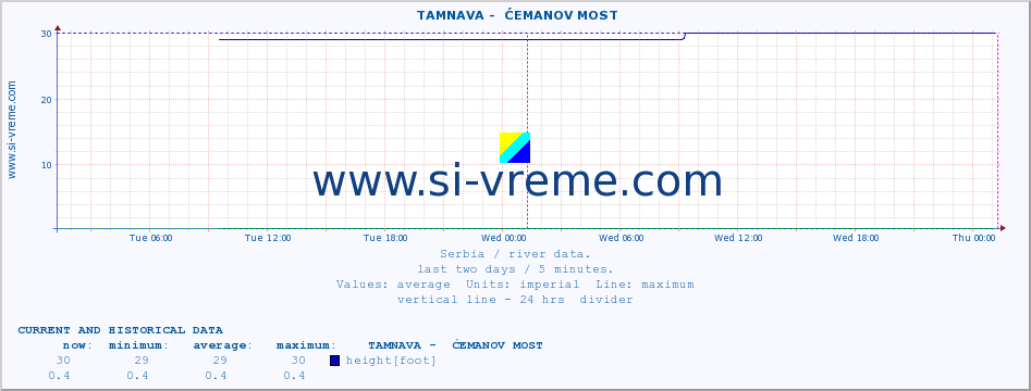  ::  TAMNAVA -  ĆEMANOV MOST :: height |  |  :: last two days / 5 minutes.