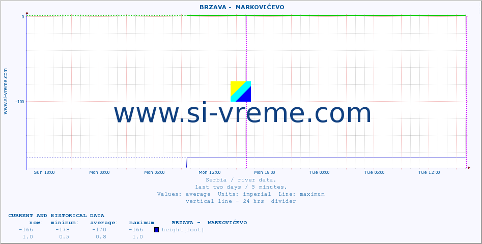  ::  BRZAVA -  MARKOVIĆEVO :: height |  |  :: last two days / 5 minutes.