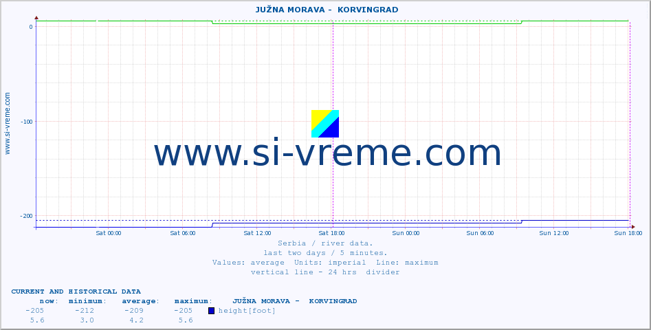  ::  JUŽNA MORAVA -  KORVINGRAD :: height |  |  :: last two days / 5 minutes.