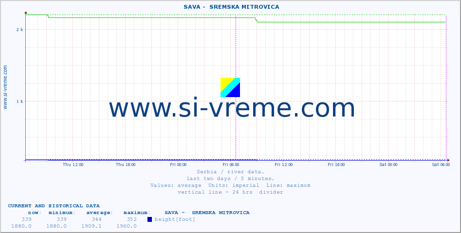  ::  SAVA -  SREMSKA MITROVICA :: height |  |  :: last two days / 5 minutes.